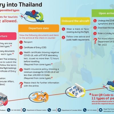 Thai Government Preparing to Welcome Back Foreign Nationals, Including Thailand Elite Members