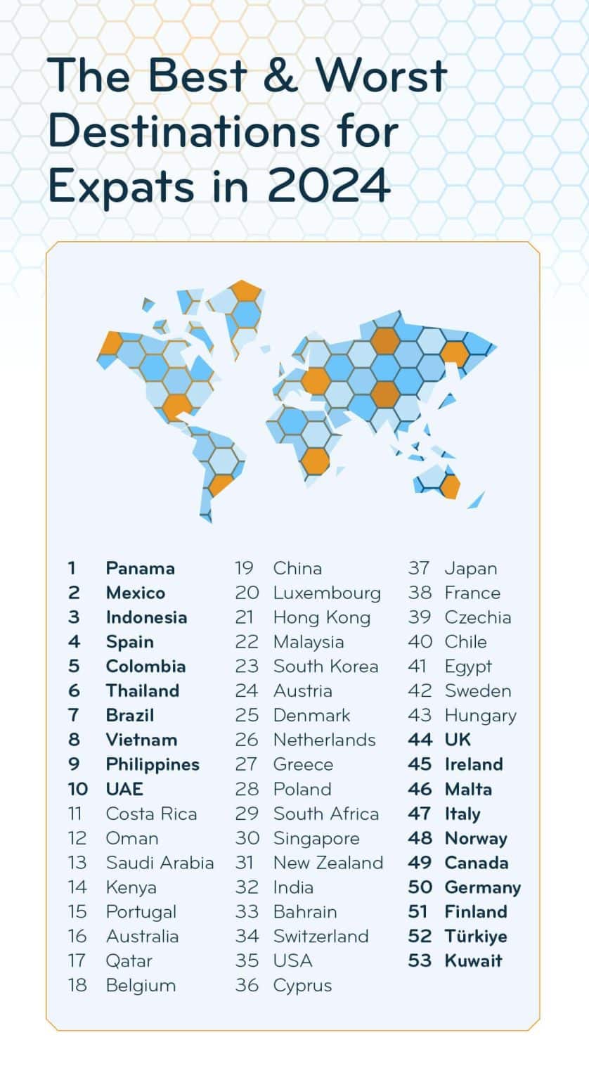 best and worst destinations for expats 2024